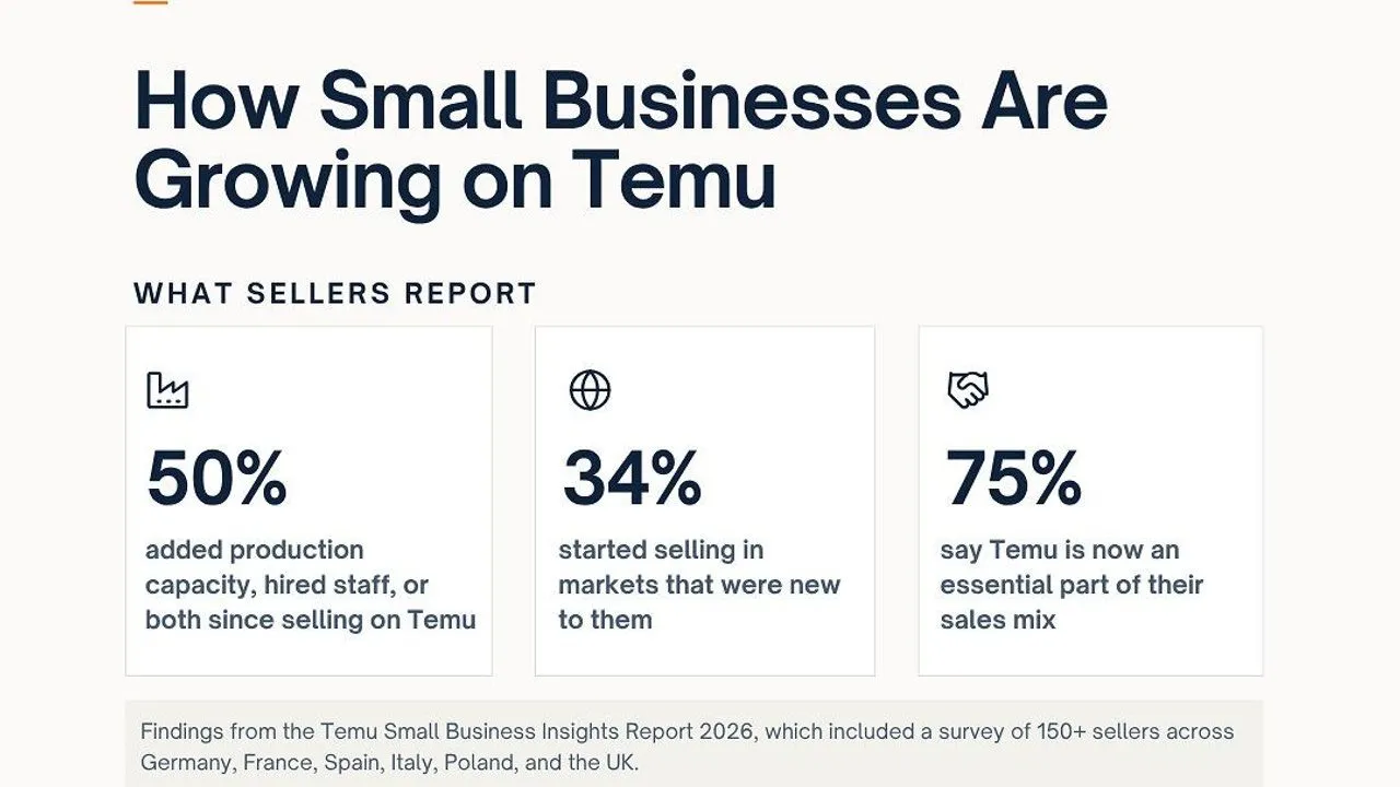 Infographic showing Temu seller growth: 50% expanded capacity, 34% entered new markets, and 75% rely on Temu sales.
