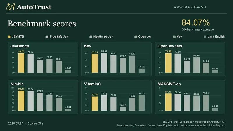 AutoTrust benchmark score charts comparing JEV-27B with five models across six evaluations.