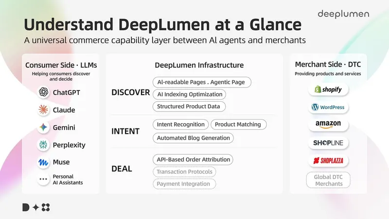 Diagram showing DeepLumen connecting AI assistants with e-commerce platforms through discovery, intent, and deal infrastructure.