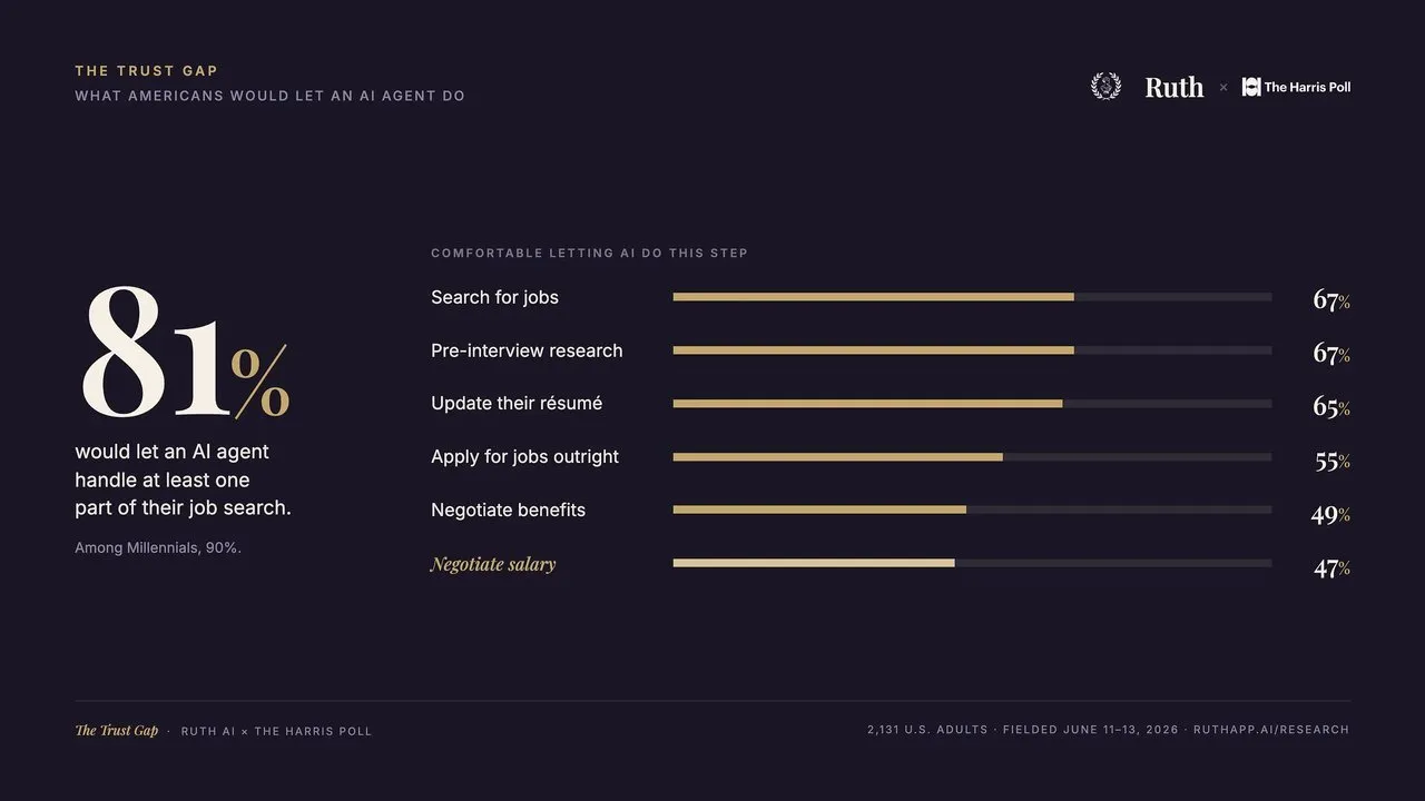 Bar chart showing U.S. adults' comfort with AI job-search tasks, led by search and pre-interview research at 67%.