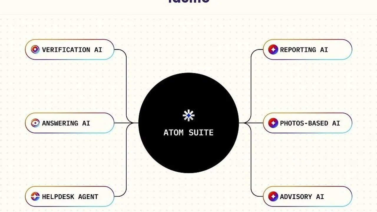 Diagram of Atom Suite linked to verification, answering, helpdesk, reporting, photos-based and advisory AI tools.
