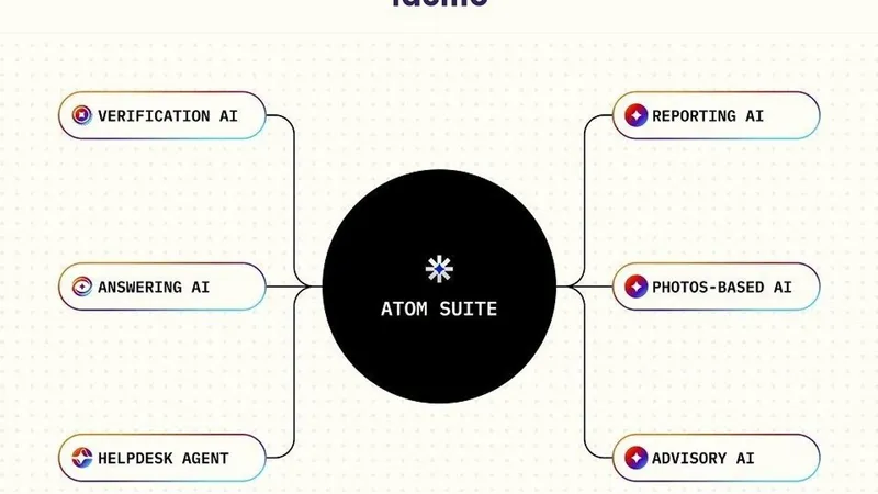 Diagram of Atom Suite linked to verification, answering, helpdesk, reporting, photos-based and advisory AI tools.