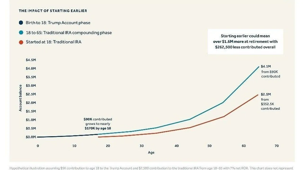 Line chart comparing Trump Account and traditional IRA balances by age, reaching $4.1M versus $2.5M.
