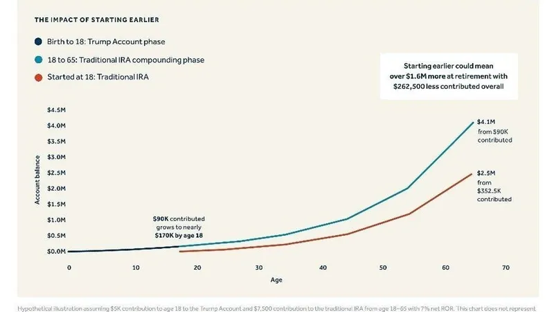 Line chart comparing Trump Account and traditional IRA balances by age, reaching $4.1M versus $2.5M.