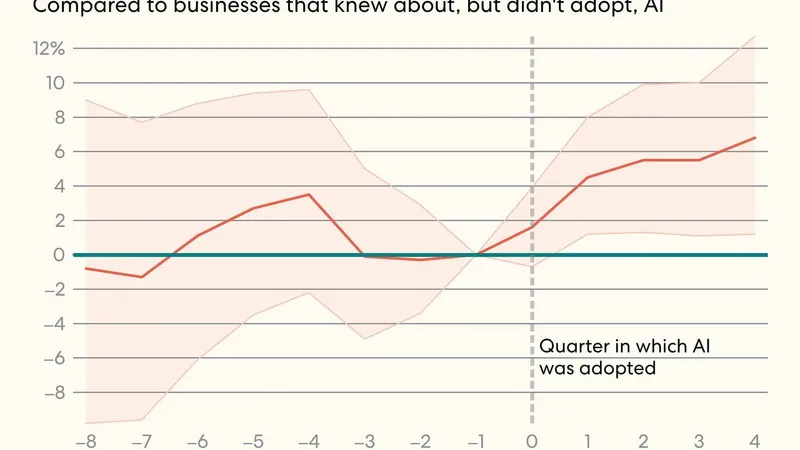 Line chart showing headcount changes before and after AI adoption, rising to nearly 7% by quarter four.