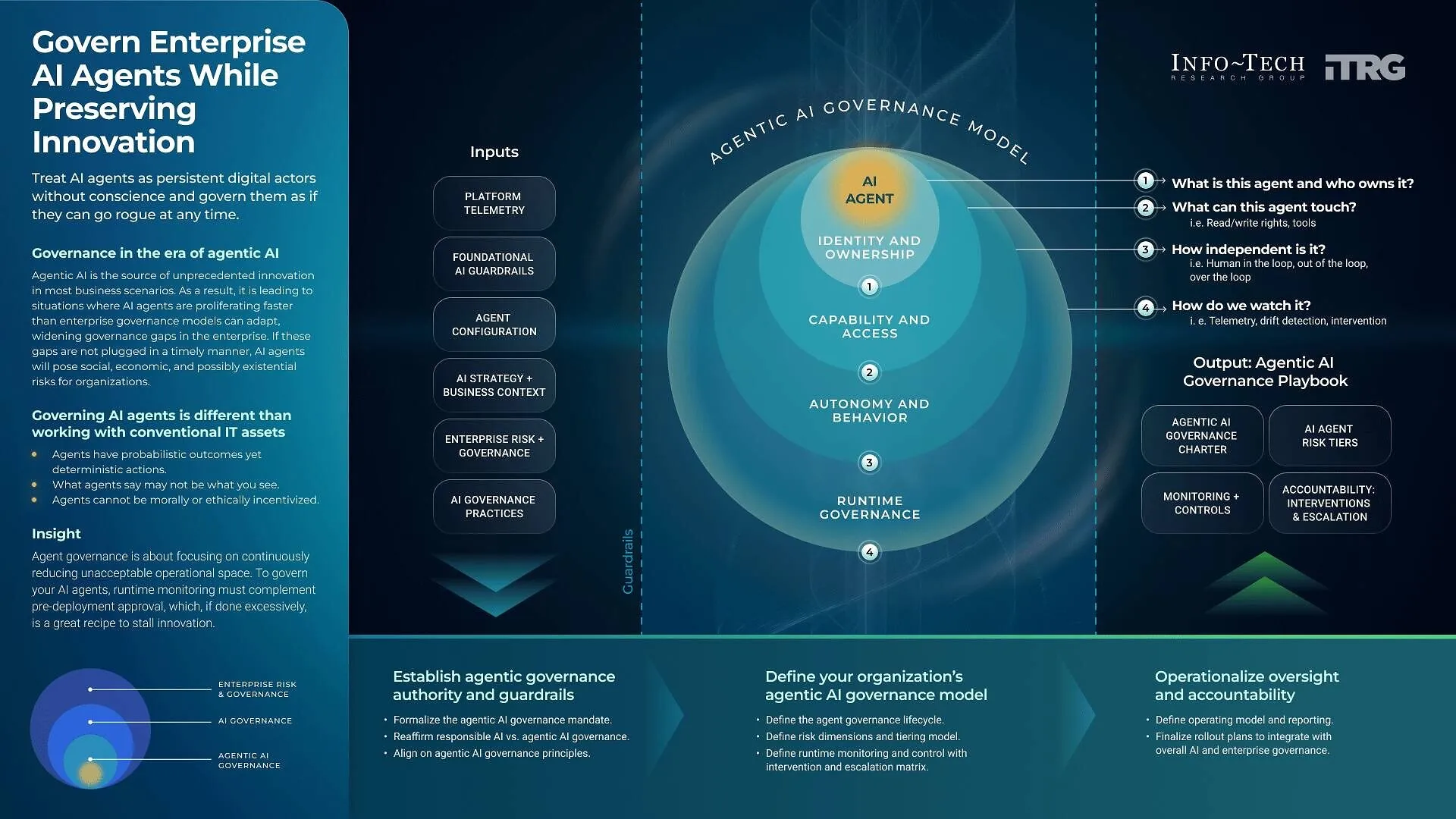 Infographic outlining an agentic AI governance model with inputs, guardrails, oversight and accountability.