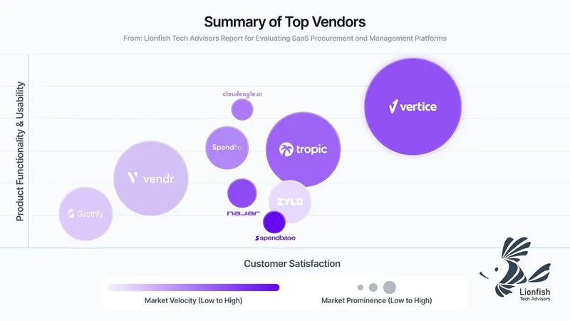 Vertice leads a bubble chart of SaaS procurement vendors by customer satisfaction and product functionality.