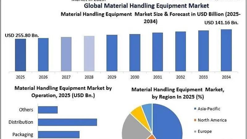 Bar charts and pie chart show global material handling equipment market forecasts and 2025 regional data.