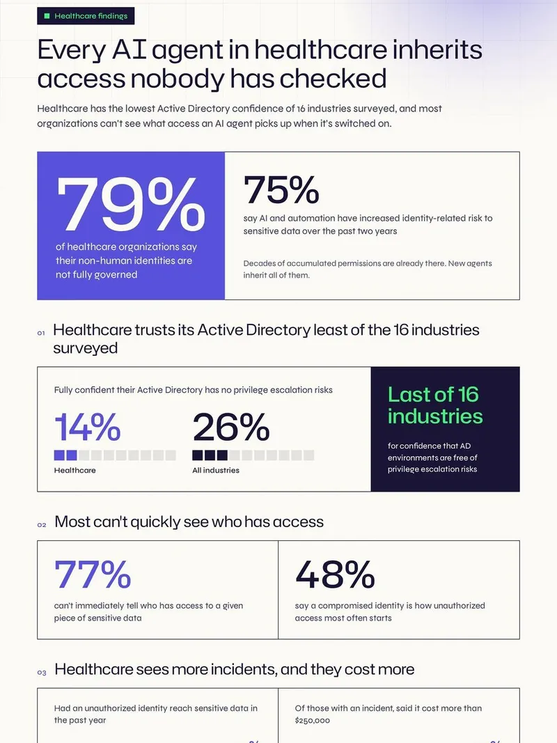 Healthcare infographic showing AI access risks, with 79%, 75%, 77% and 48% statistics.