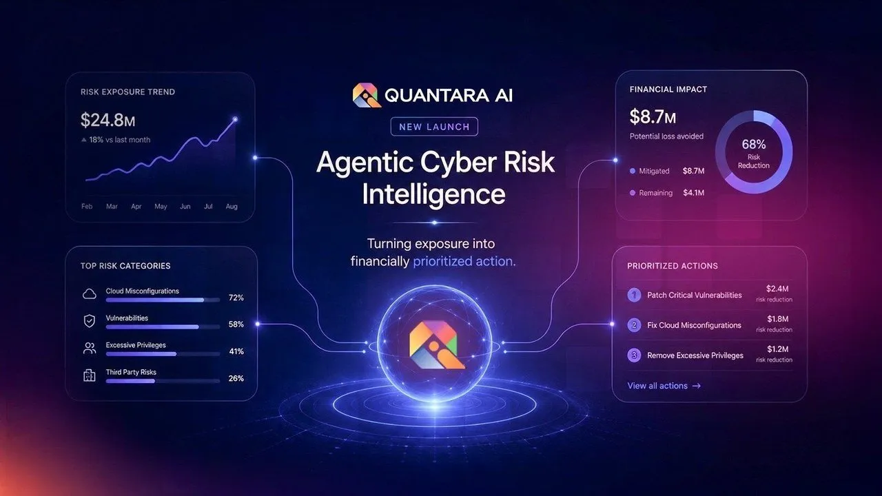 Quantara AI cyber risk dashboard showing exposure trends, risk categories, financial impact and prioritized actions