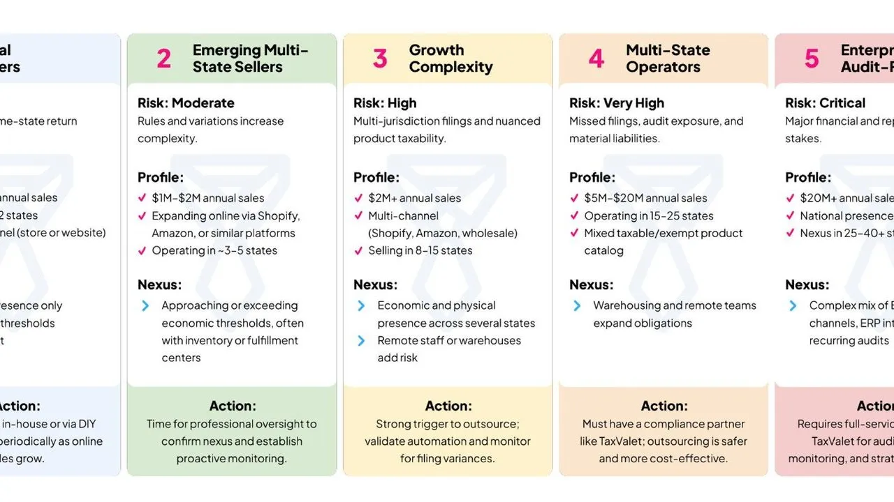 Tax compliance risk chart showing five business growth stages, profiles, nexus factors and recommended actions.