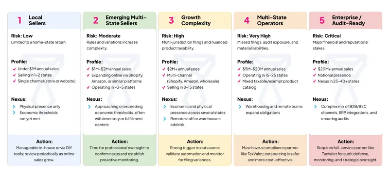 Tax compliance risk chart showing five business growth stages, profiles, nexus factors and recommended actions.