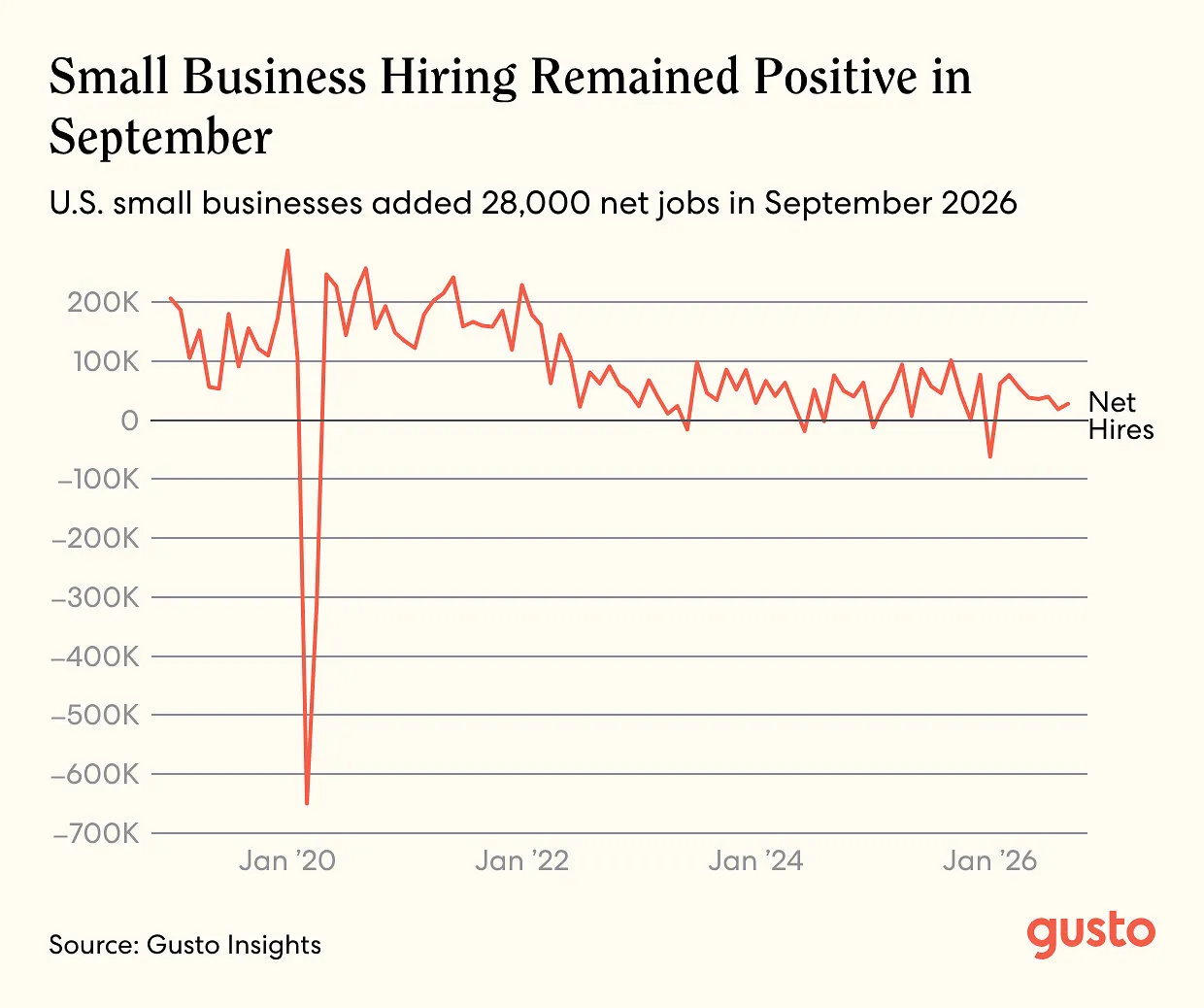 Line chart of U.S. small-business net hires from 2019 to June 2026, showing a sharp 2020 drop.