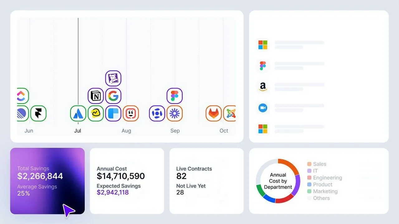 Dashboard showing SaaS app timeline, total savings, annual costs, contracts and department cost chart.