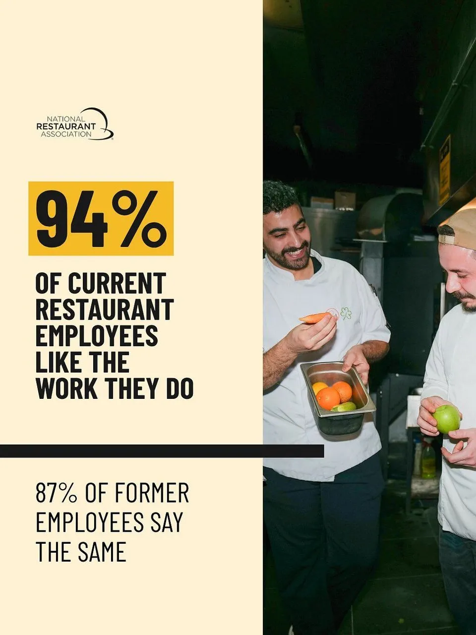 Two restaurant workers in a kitchen hold citrus fruit beside text stating 94% like their work.