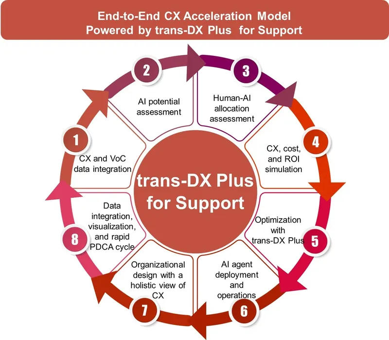 Circular eight-step trans-DX Plus for Support workflow diagram with AI, CX, cost, ROI, optimization, and data integration stages.