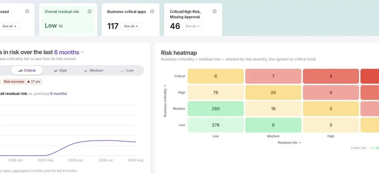 Nudge Security dashboard showing residual risk metrics, app counts, a trend chart and a color-coded risk heatmap.